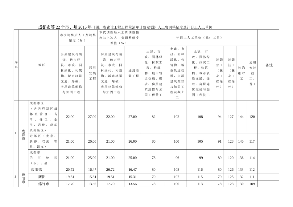 川建价发〔2014〕37号 2015定额人工费调整_第2页