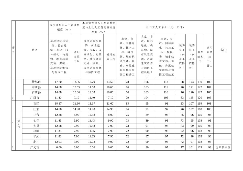 川建价发〔2014〕37号 2015定额人工费调整_第3页