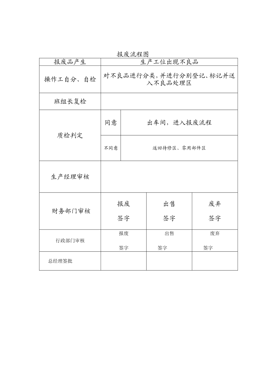 产品报废处理流程_第3页