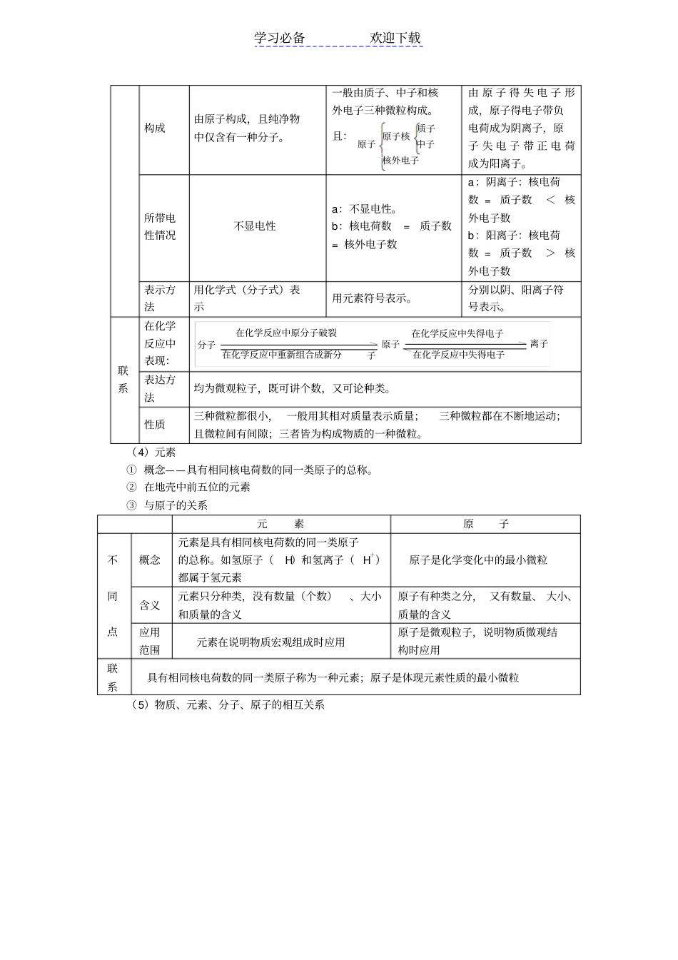 中考化学分子和原子元素热点专题_第2页