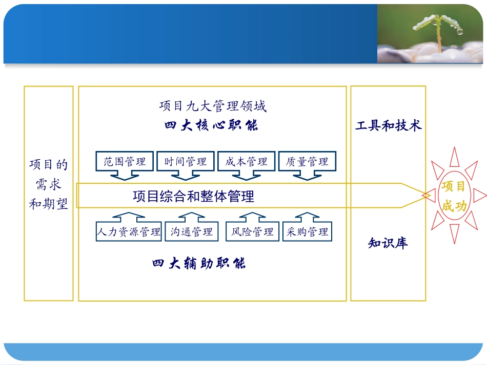 第十章  项目沟通管理_第2页