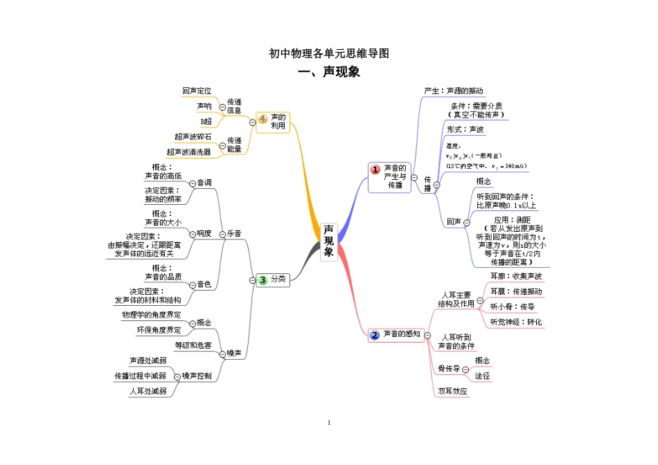 初中物理各单元思维导图_第1页