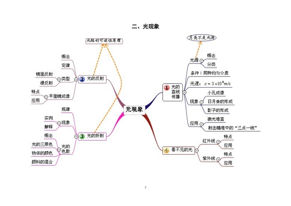初中物理各单元思维导图_第2页
