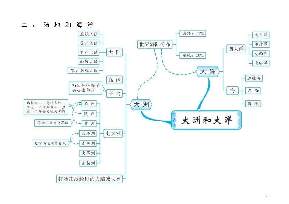 初中地理20组思维导图_第3页