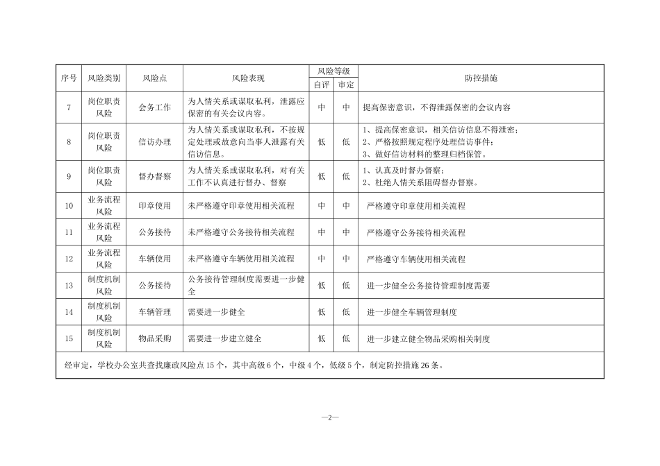 单位内各部门廉政风险点、防控措施_第2页