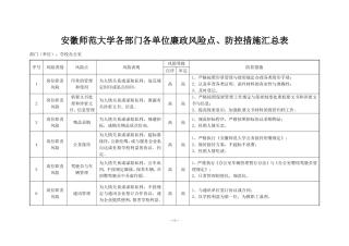 单位内各部门廉政风险点、防控措施