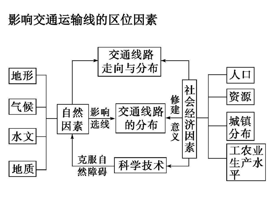 第二节_交通运输布局_第3页