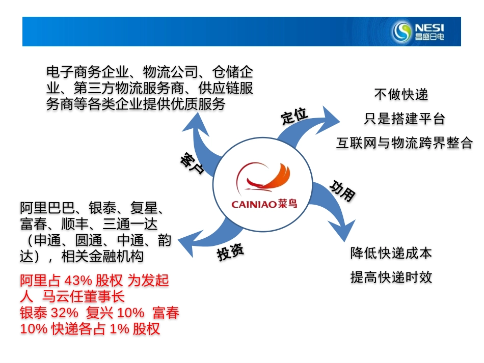 菜鸟物流模式解读_第2页