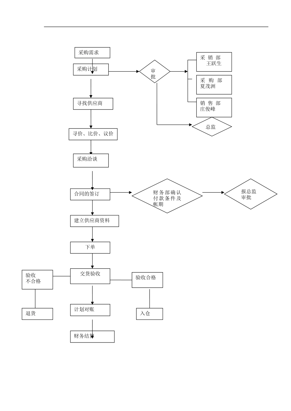 采购部流程图_第2页