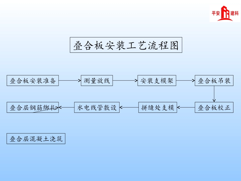 叠合板安装施工工艺介绍_第2页