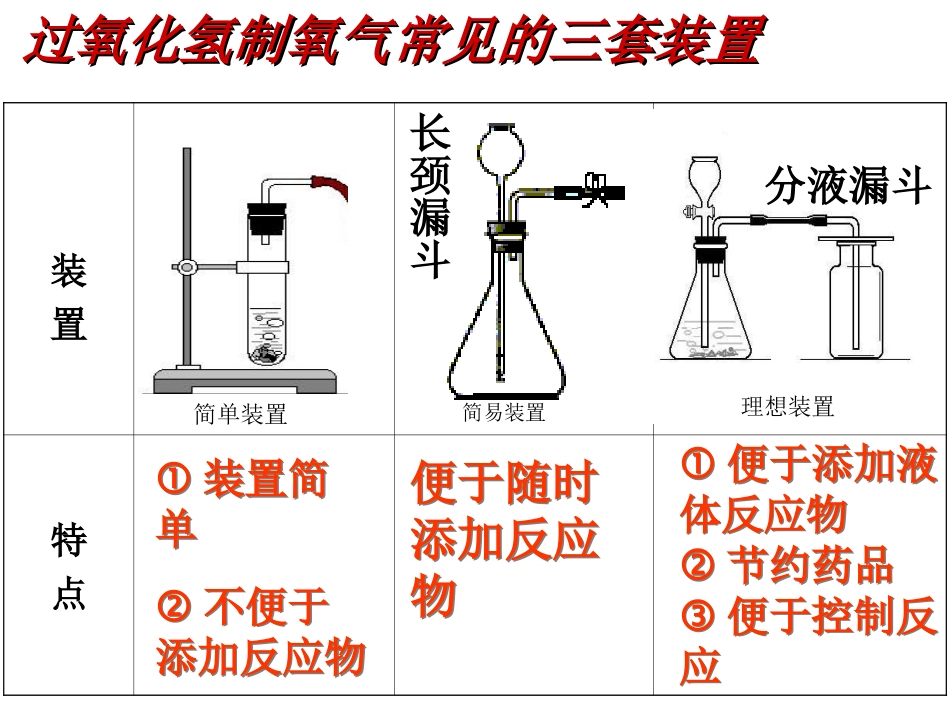 初中化学《用过氧化氢制取氧气》PPT课件_第3页