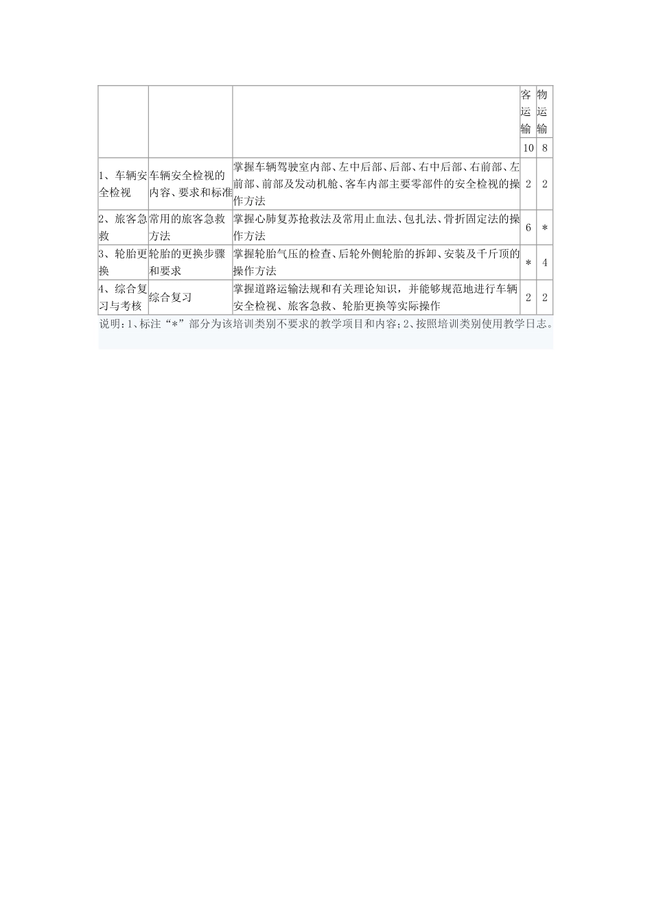 道路客货运输驾驶员从业资格培训教学大纲_第3页