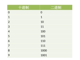 电脑中的信息是如何表示的