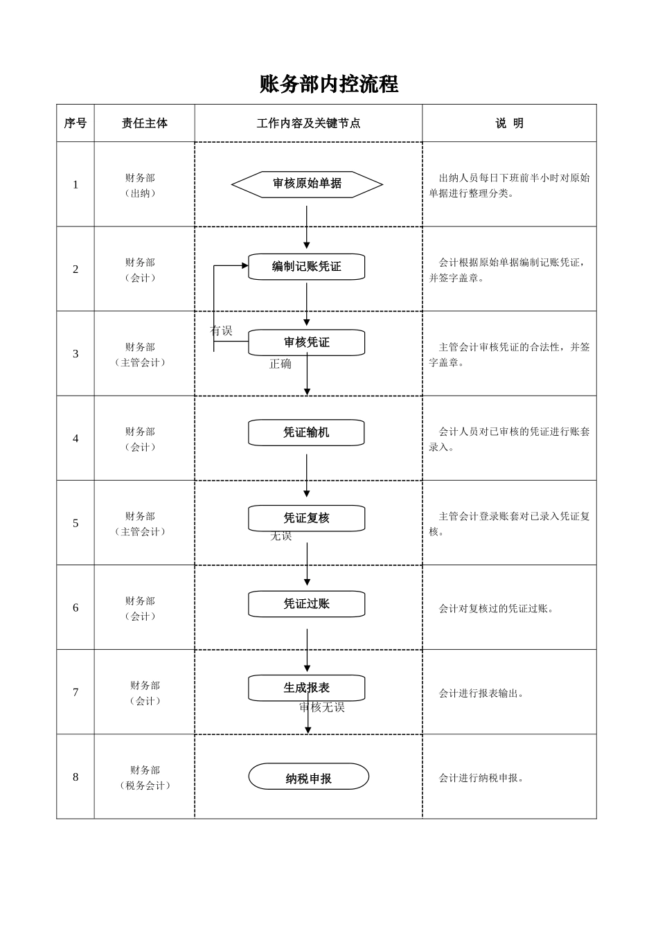 财务部内控工作流程_第1页