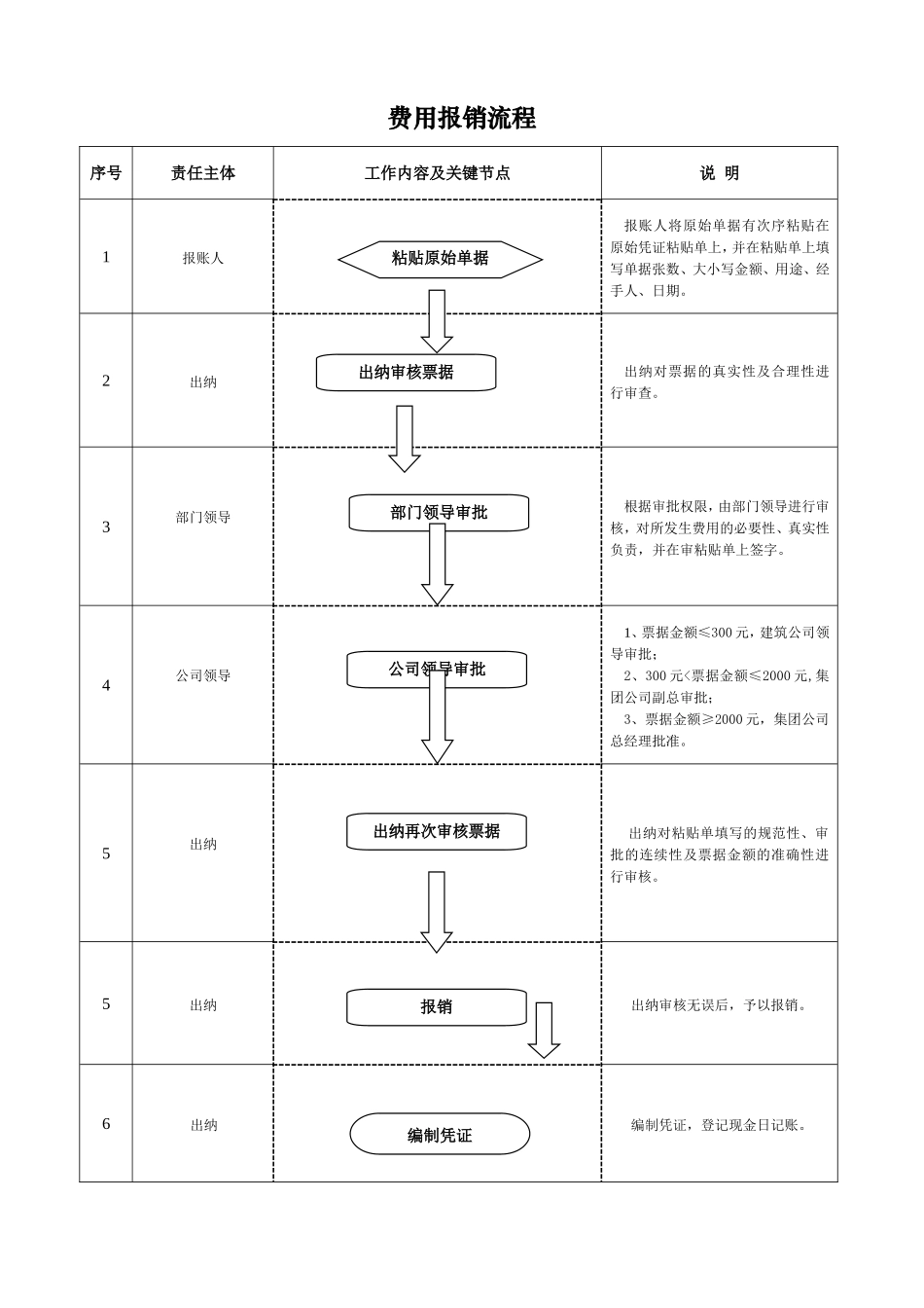 财务部内控工作流程_第2页