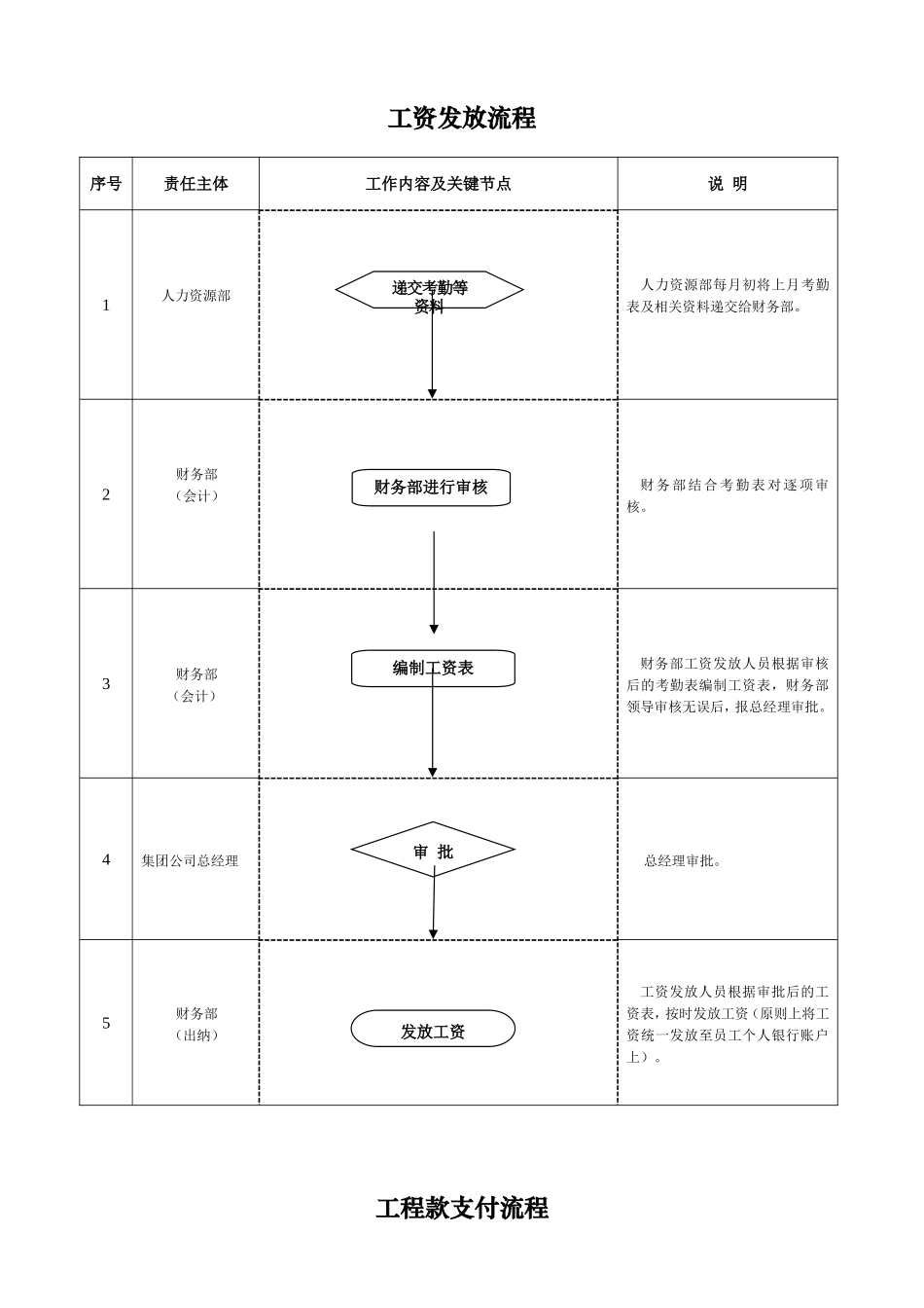 财务部内控工作流程_第3页