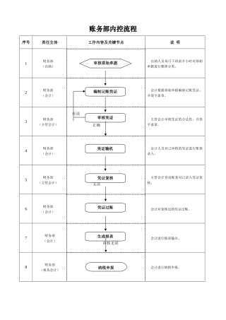 财务部内控工作流程