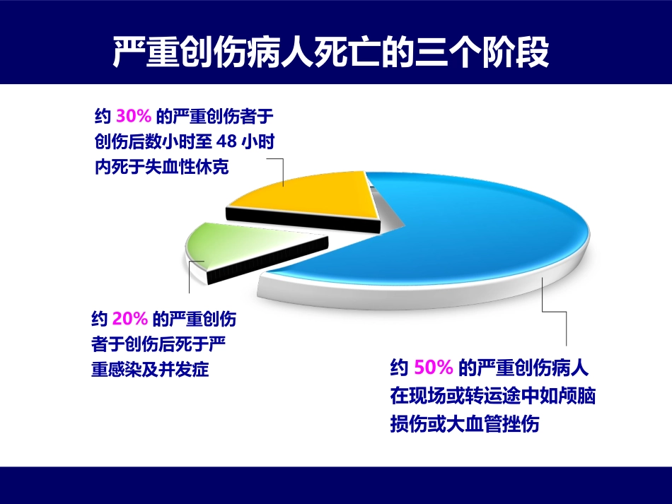创伤性凝血病 3_第3页