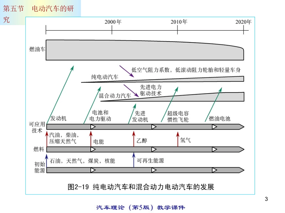 电动汽车的研究_第3页