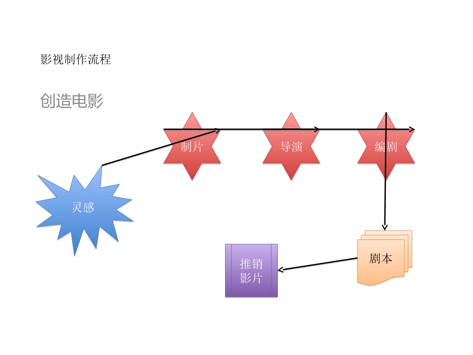 电影制作流程_第2页