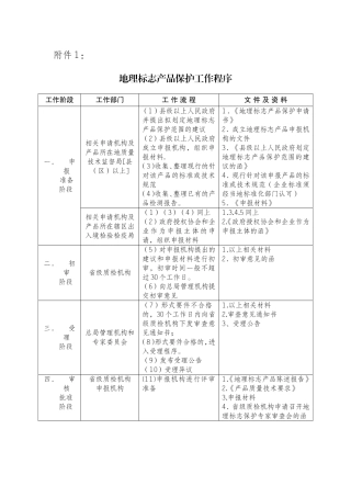 地理标志产品申报程序