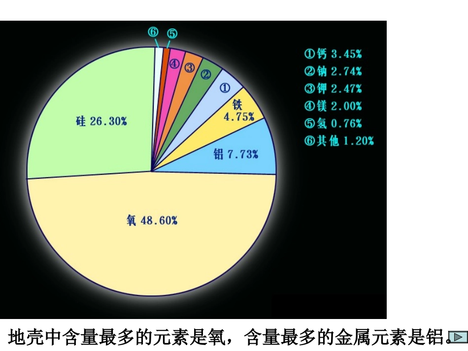 地壳中含量最多的元素是氧,含量最多的金属元素是铝。_第2页