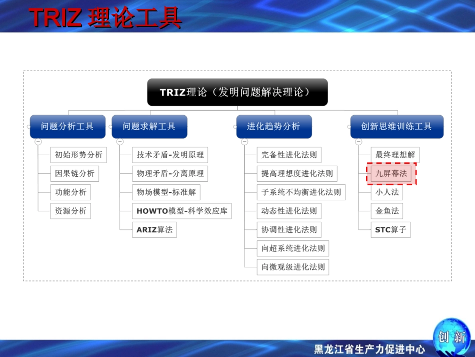 创新思维方法(TRIZ理论)讲座之六——九屏幕法_第3页