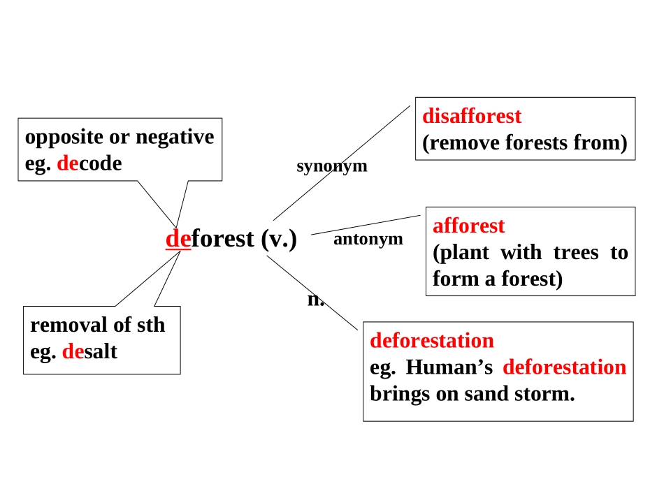 词汇思维导图_第3页