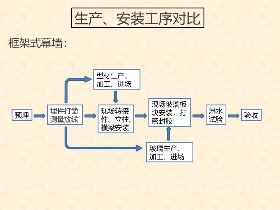 单元式幕墙与框架式幕墙对比_第2页