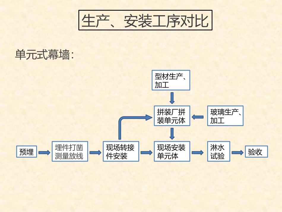 单元式幕墙与框架式幕墙对比_第3页