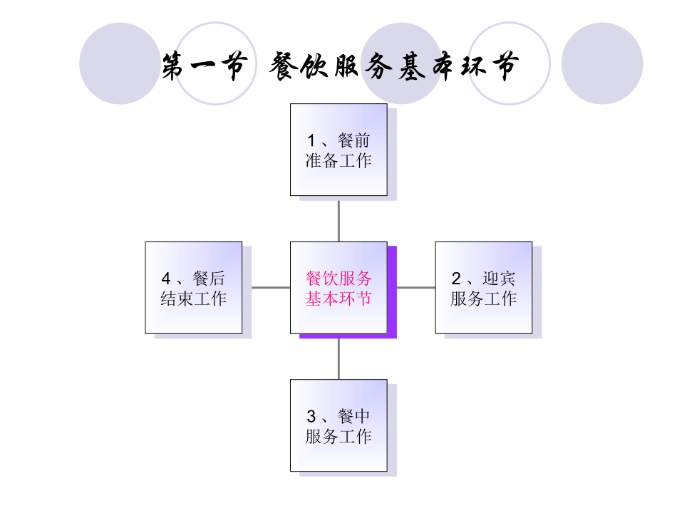 餐饮服务流程1_第3页