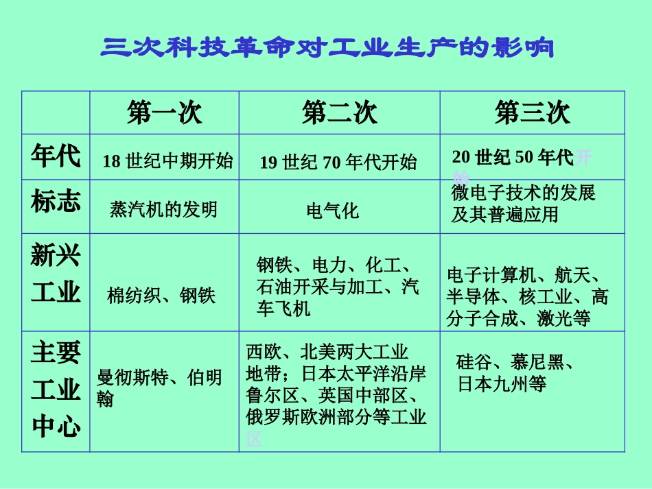 传统工业区和新工业区_第2页