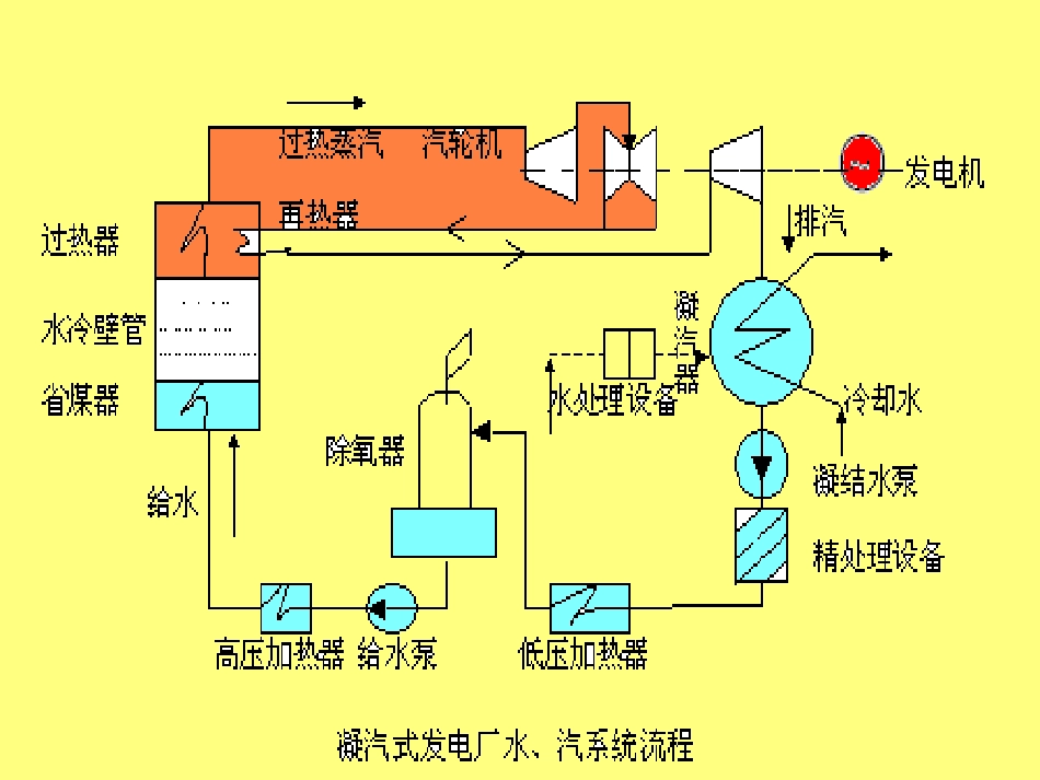 电厂化学系统简介_第3页