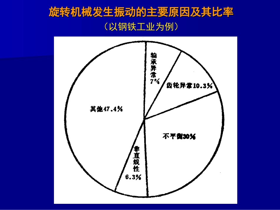 典型机械的振动监测与诊断_第2页