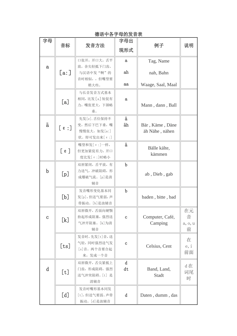 德语字母及发音规则_第1页
