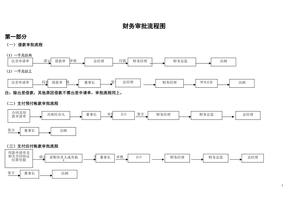 财务审批流程图_第1页
