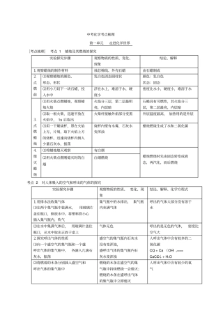 中考化学考点整理资料