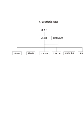 电商公司组织架构及各部门工作职责(1)