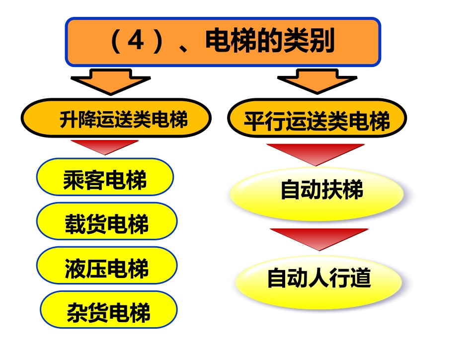 电梯安全知识_第3页