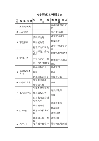 电子保险柜常见故障及解决方案 (2)