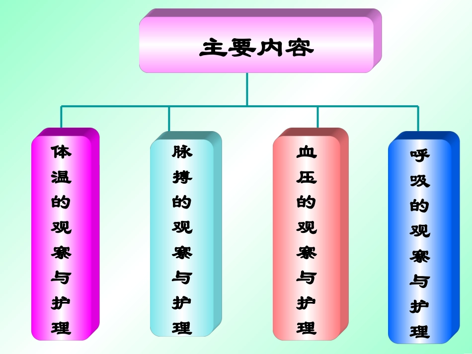 第八章 生命体征的观察与护理_第3页