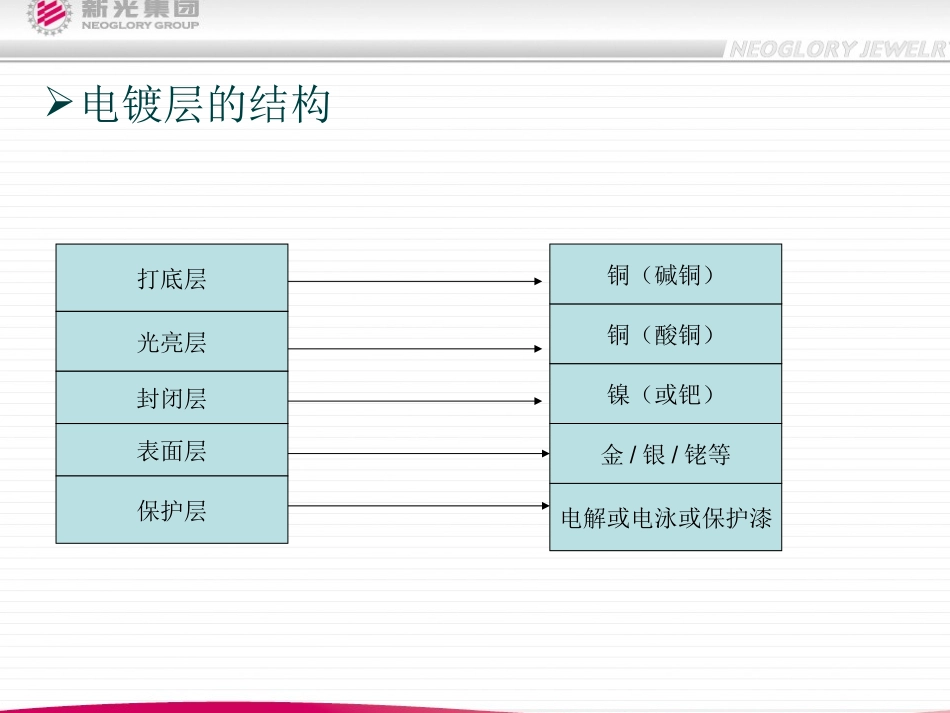 电镀工艺认识_第3页