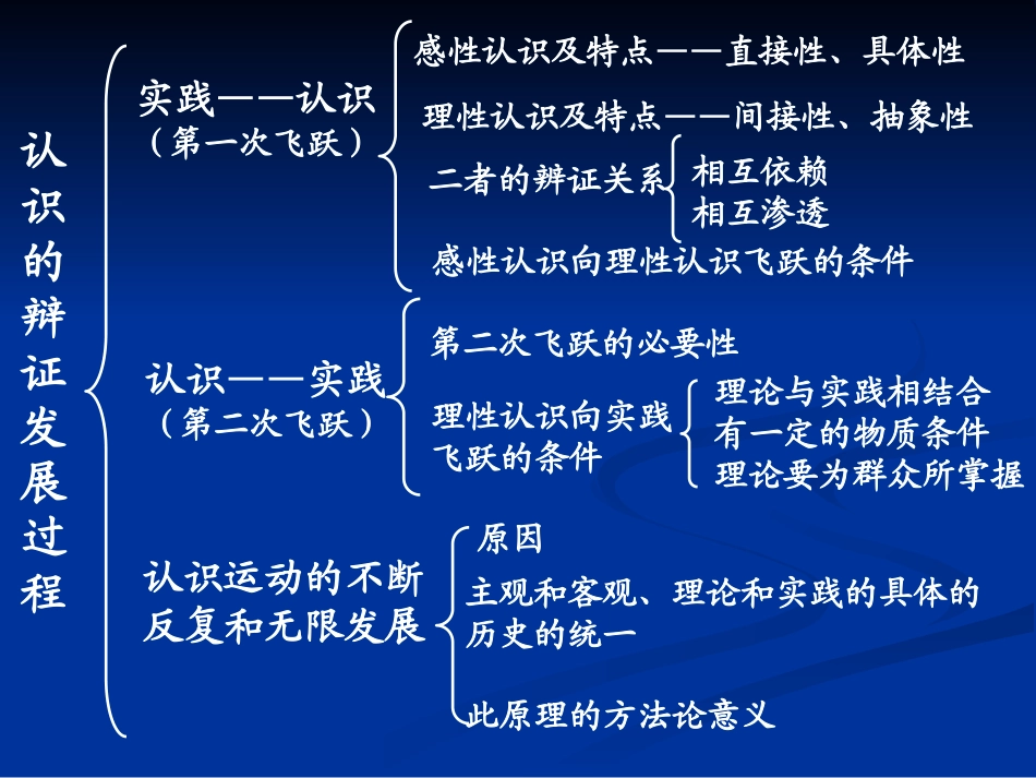 第三章认识论复习框架图_第3页