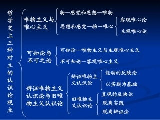 第三章认识论复习框架图