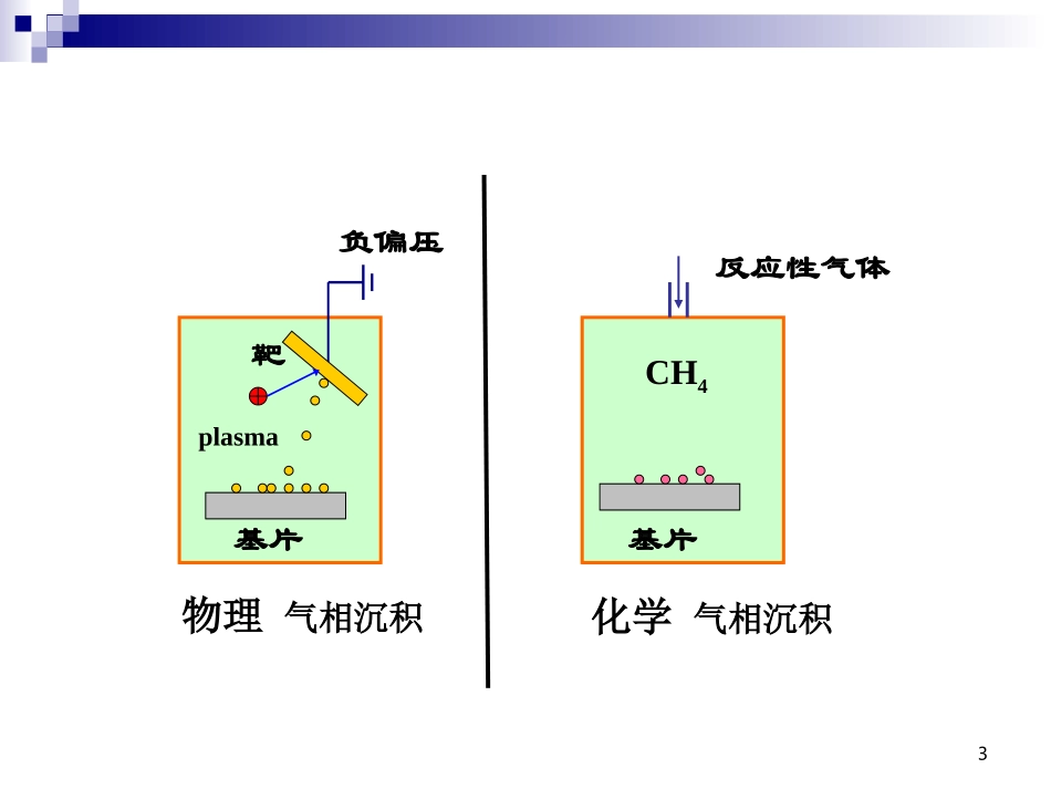 第七章-气相沉积技术_第3页