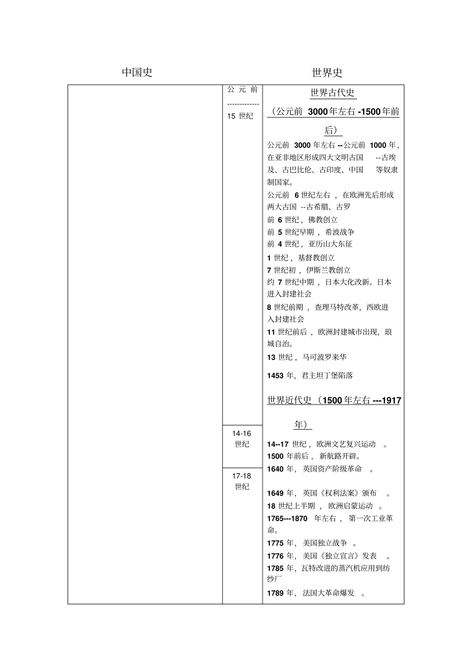 中考历史中外大事年表人教版_第1页