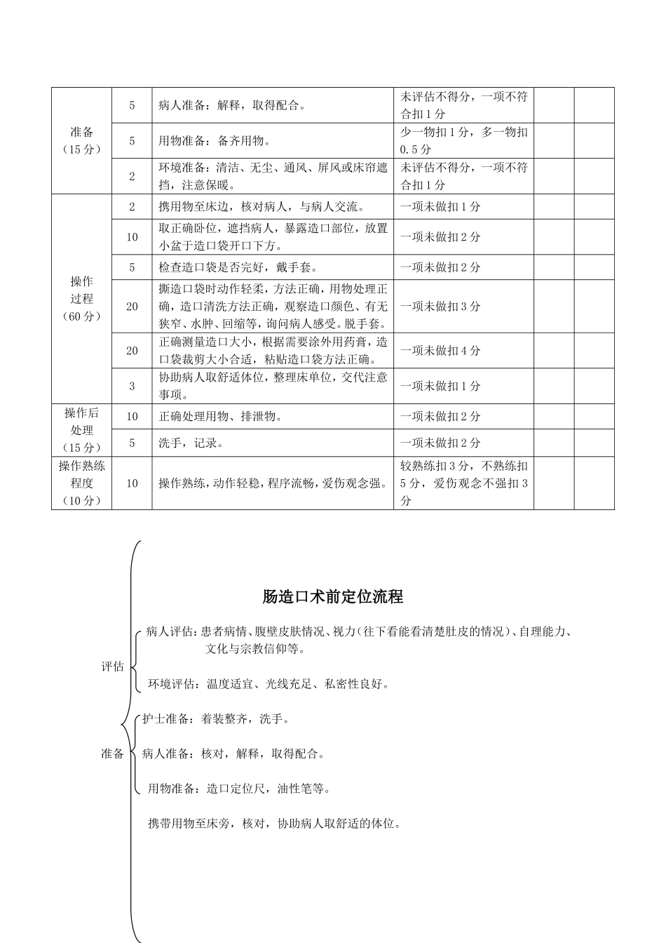 操作流程及评分最新标准_第2页