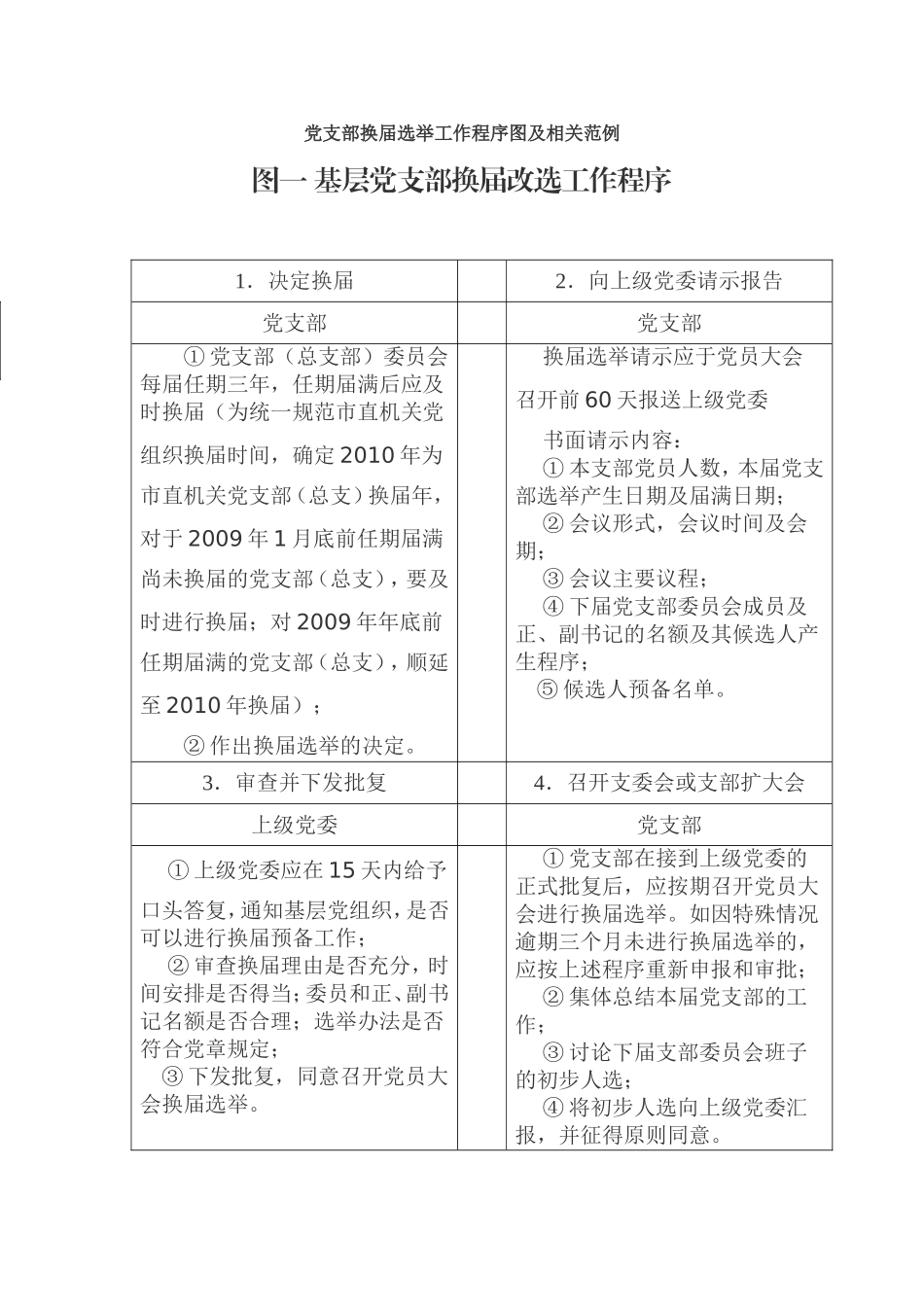 党支部换届选举工作程序图及相关范例_第1页