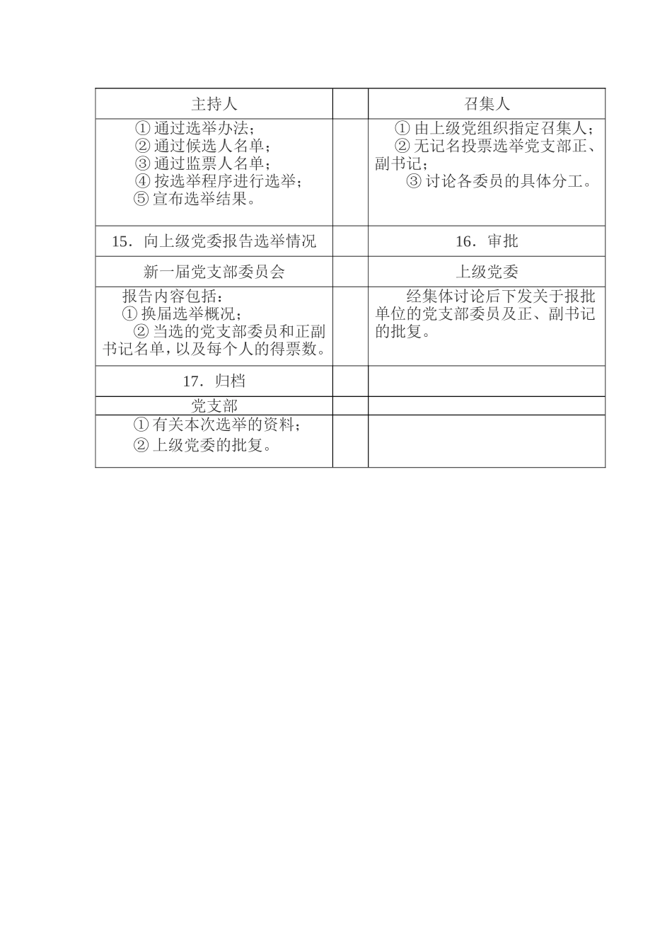 党支部换届选举工作程序图及相关范例_第3页