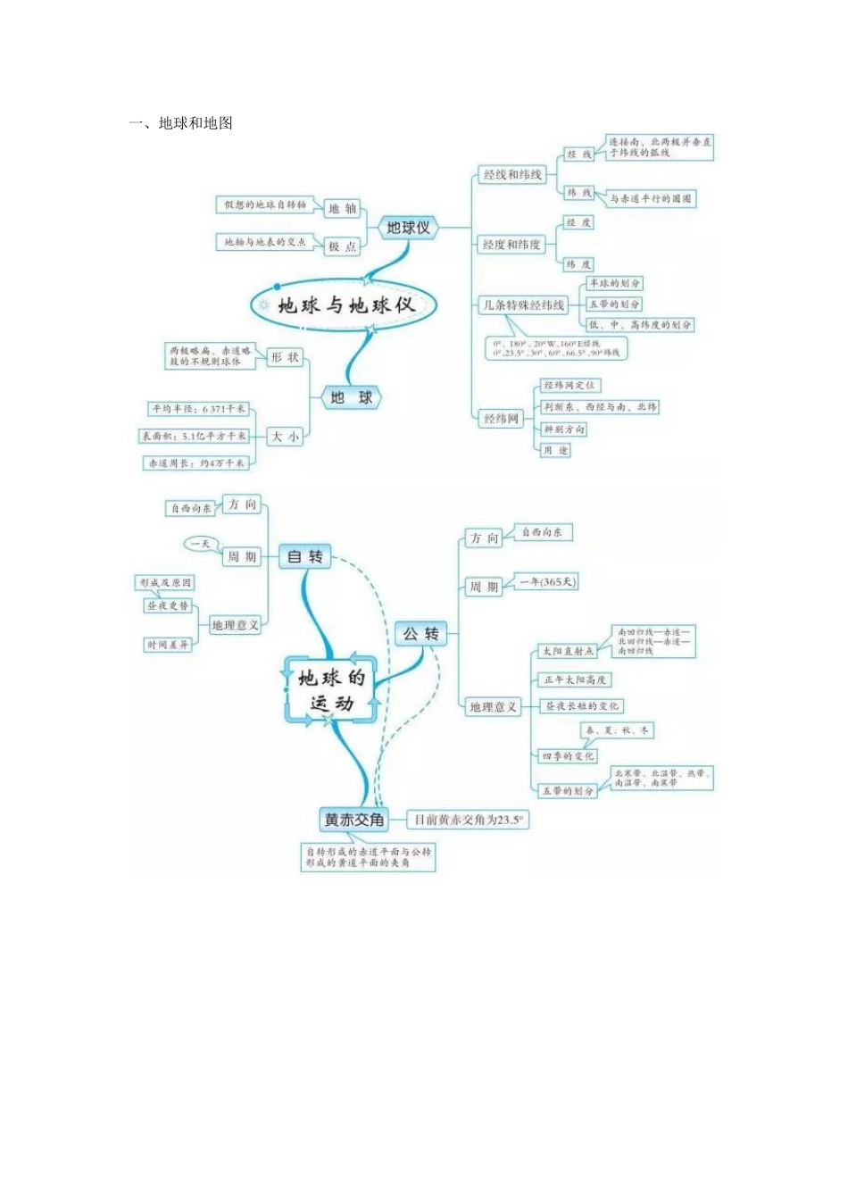 初中地理知识的全套思维导图 (2)_第1页